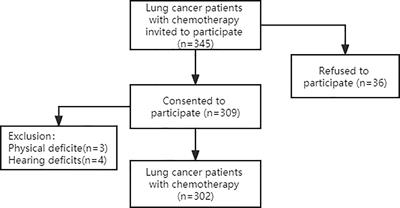 Symptoms and experiences of frailty in lung cancer patients with chemotherapy: A mixed-method approach